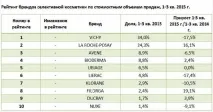 Огляд продажів косметики в аптеках за I – IIIквартал 2015 року огляд