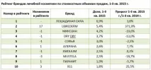 Огляд продажів косметики в аптеках за I – IIIквартал 2015 року косметики