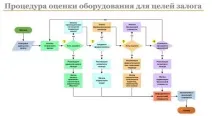 Оцінка обладнання для цілей застави особливості, процедура, помилки оцінка