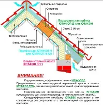 Пароізоляція та гідроізоляція даху даху