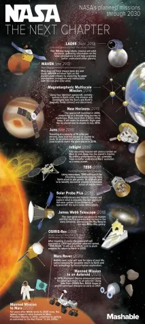 Плани космічних місій NASA на найближчі 20 років плани
