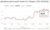Чому Яндекс йде зганьбою • ГЛАВК – останні новини з усього світу новини
