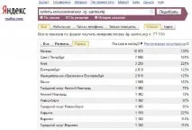 Пошук ключових слів в Яндексі яндексі
