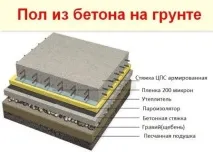 Підлога з бетону на грунті, Все про підлоги в квартирі та будинку підлоги