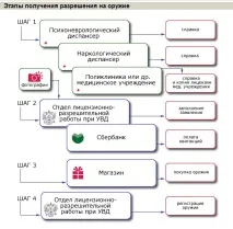 Отримання ліцензії на пневматичну зброю - Популярна зброя отримання