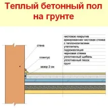 Підлога з бетону на грунті, Все про підлоги в квартирі та будинку квартирі