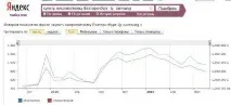 Пошук ключових слів в Яндексі пошук