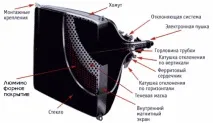 За типом екрана (фізичний принцип отримання зображення) принцип