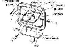 Застосування гіроскопів гіроскопа