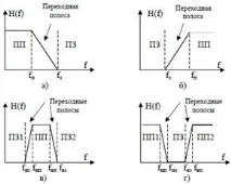 Розрахунок та моделювання цифрового фільтра цифрового