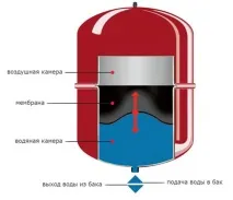 Розрахунок розширювального бака для системи опалення, як правильно підібрати апарат, продумати системи