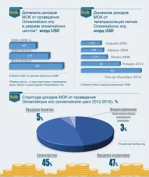 Скільки грошей згоряють в олімпійському вогні (частина 2) скільки