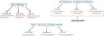 Скільки підходів та повторень робити для набору м’язової маси повторень