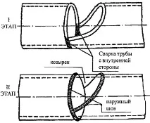Технологія газового зварювання трубопроводів зварювання