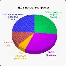 Технологія акрилових фарб обладнання