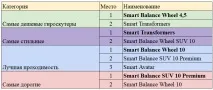 Топ-5 гіроскутерів для міського епатажу топ-5