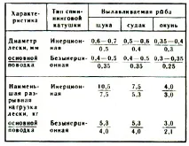 Трійник втрачено трійник