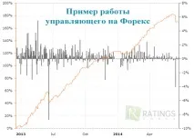 Успіх на Форекс – приклади успішних трейдерів приклади