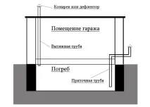 Вентиляція у підвалі гаража своїми руками гаража