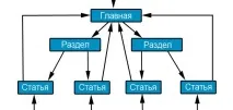 Внутрішня перелінковка сайту, Основні схеми перелінковки сайту