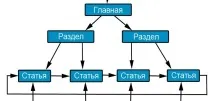 Внутрішня перелінковка сайту, Основні схеми перелінковки перелінковка