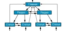 Внутрішня перелінковка сайту, Основні схеми перелінковки сайту
