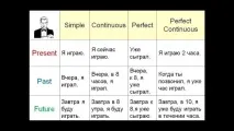 Усі часи в англійській мові таблиця минулого, сьогодення та майбутнього часу мові