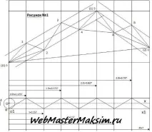 Хвильовий аналіз графіків на валютному ринку Форекс хвильовий