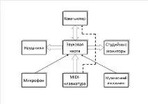 Звукові картки для домашньої студії звукозапису домашньої