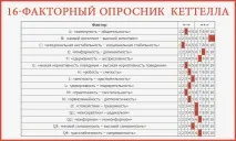 16-факторний особистісний опитувальник Р опитувальник