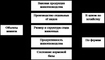 Аналіз виробництва продукції тваринництва - Економіка виробництва