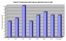 А скільки часу у Вас йде на закриття вакансій скільки