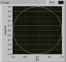 А Побудова графіків у LabVIEW графіків