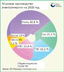 Атомна енергетика у світі енергетика