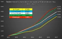 Банківський вклад vs інфляція інфляція