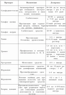 Частина 2 Короткі відомості про лікарські засоби та їх застосування застосування