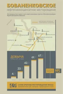 Що треба знати про Бованенківське родовище, Нафтянка знати