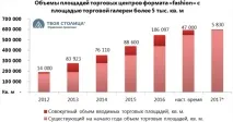 Що вбиває торгові центри і як можна «оживити» навіть найзапущеніші об’єкти торгові
