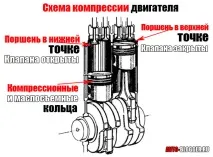 Що таке компресія двигуна, Автоблог компресія