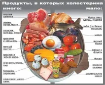 Дієта при підвищеному холестерині в крові підвищеному