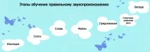 Дислалія у дітей та методи її усунення усунення