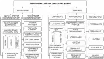 Ефективність ціноутворення як фактор конкурентоспроможності підприємства. ціноутворення