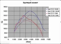 Двигуни ВАЗ-2112 16 клапанів характеристики, 124 та 21120 ваз-2112