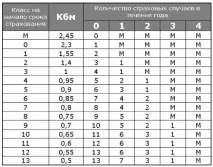 Єдина база страхових полісів АІС РСА з ОСАЦВ з КБМ - що це і як користуватися база
