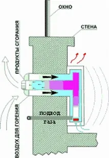 Газові конвектори опалення конструкція, монтаж, переваги, Гід з опалення монтаж