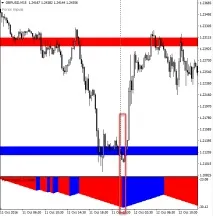 Індикатор імпульсних рівнів Forex Impulse індикатор