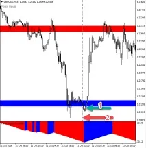 Індикатор імпульсних рівнів Forex Impulse рівнів