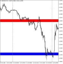 Індикатор імпульсних рівнів Forex Impulse рівнів
