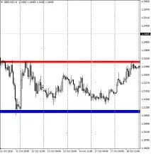 Індикатор імпульсних рівнів Forex Impulse індикатор