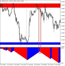 Індикатор імпульсних рівнів Forex Impulse рівнів